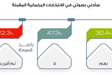 راصد يصدر دراسة حول توجهات النساء الأردنيات للانتخابات البرلمانية القادمة ٢٠٢٠