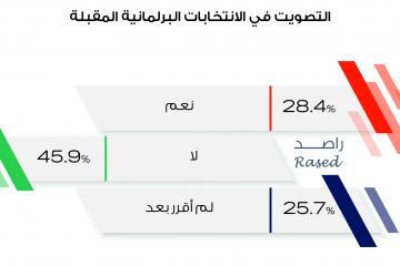 راصد يصدر دراسة حول توجهات الشباب الأردني للانتخابات البرلمانية 2020 