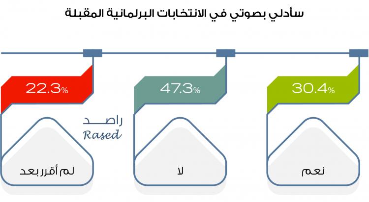 راصد يصدر دراسة حول توجهات النساء الأردنيات للانتخابات البرلمانية القادمة ٢٠٢٠