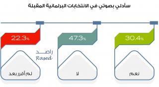 راصد يصدر دراسة حول توجهات النساء الأردنيات للانتخابات البرلمانية القادمة ٢٠٢٠