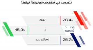 راصد يصدر دراسة حول توجهات الشباب الأردني للانتخابات البرلمانية 2020 